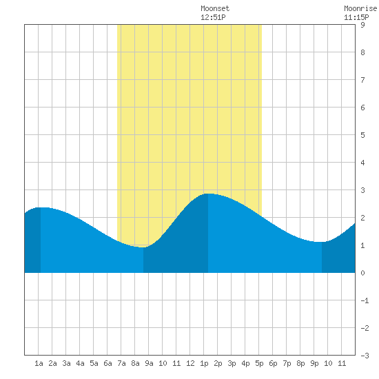 Litchfield by the Sea tide chart for Tuesday, November 15, 2022
