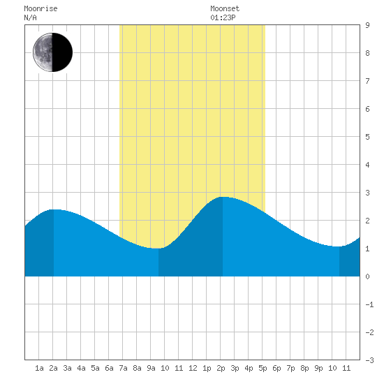 Litchfield by the Sea tide chart for Wednesday, November 16, 2022