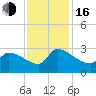Litchfield by the Sea tide chart for Wednesday, November 16, 2022