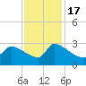 Litchfield by the Sea tide chart for Thursday, November 17, 2022
