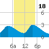 Litchfield by the Sea tide chart for Friday, November 18, 2022