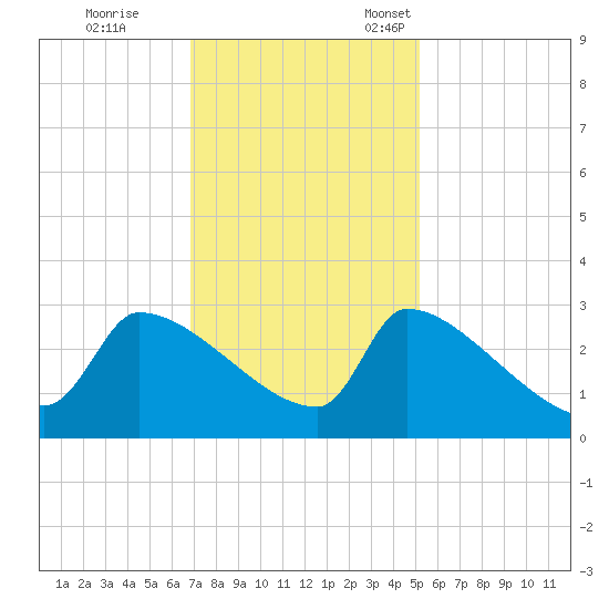 Litchfield by the Sea tide chart for Saturday, November 19, 2022