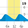 Litchfield by the Sea tide chart for Saturday, November 19, 2022