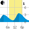 Litchfield by the Sea tide chart for Tuesday, November 1, 2022