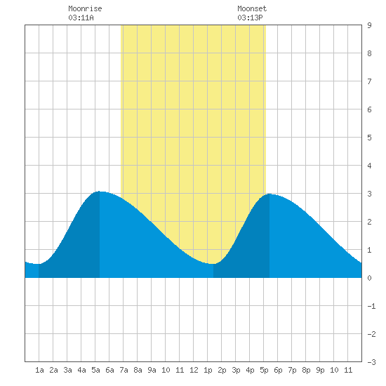 Litchfield by the Sea tide chart for Sunday, November 20, 2022