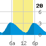 Litchfield by the Sea tide chart for Sunday, November 20, 2022