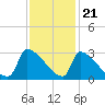 Litchfield by the Sea tide chart for Monday, November 21, 2022