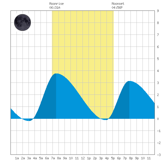 Litchfield by the Sea tide chart for Wednesday, November 23, 2022