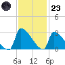 Litchfield by the Sea tide chart for Wednesday, November 23, 2022