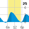 Litchfield by the Sea tide chart for Friday, November 25, 2022