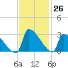 Litchfield by the Sea tide chart for Saturday, November 26, 2022