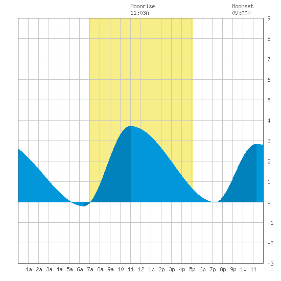Litchfield by the Sea tide chart for Sunday, November 27, 2022