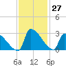 Litchfield by the Sea tide chart for Sunday, November 27, 2022