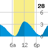 Litchfield by the Sea tide chart for Monday, November 28, 2022