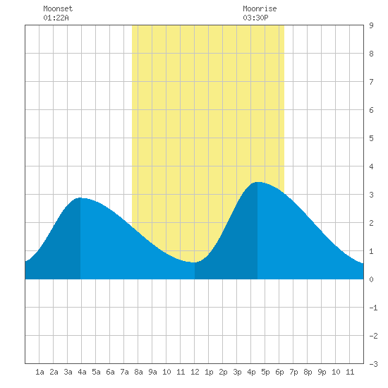 Litchfield by the Sea tide chart for Wednesday, November 2, 2022