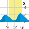Litchfield by the Sea tide chart for Wednesday, November 2, 2022