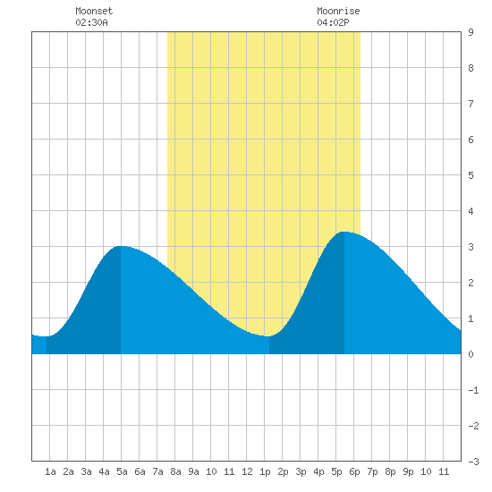 Litchfield by the Sea tide chart for Thursday, November 3, 2022
