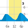 Litchfield by the Sea tide chart for Thursday, November 3, 2022