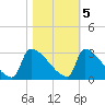 Litchfield by the Sea tide chart for Saturday, November 5, 2022