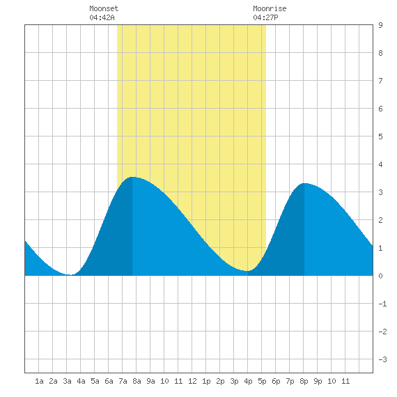 Litchfield by the Sea tide chart for Sunday, November 6, 2022