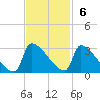 Litchfield by the Sea tide chart for Sunday, November 6, 2022