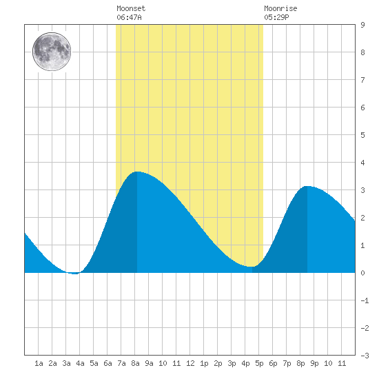 Litchfield by the Sea tide chart for Tuesday, November 8, 2022