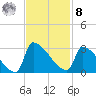 Litchfield by the Sea tide chart for Tuesday, November 8, 2022