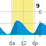 Litchfield by the Sea tide chart for Wednesday, November 9, 2022