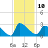 Litchfield by the Sea tide chart for Saturday, December 10, 2022