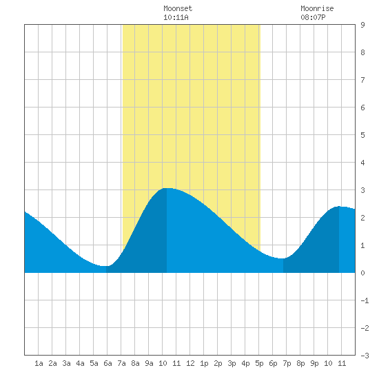 Litchfield by the Sea tide chart for Sunday, December 11, 2022