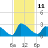 Litchfield by the Sea tide chart for Sunday, December 11, 2022