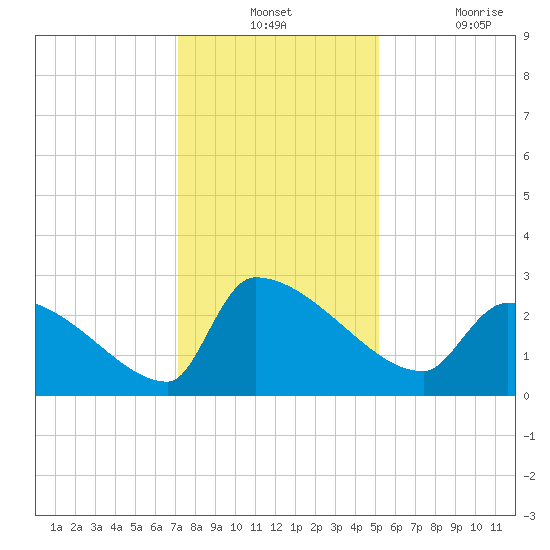 Litchfield by the Sea tide chart for Monday, December 12, 2022