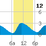 Litchfield by the Sea tide chart for Monday, December 12, 2022