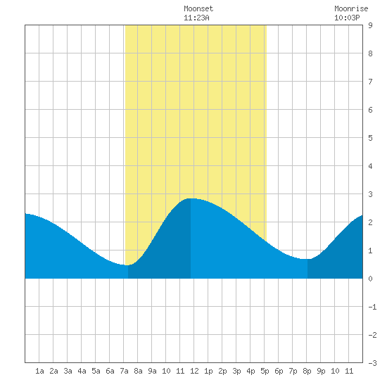 Litchfield by the Sea tide chart for Tuesday, December 13, 2022