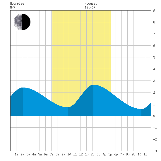 Litchfield by the Sea tide chart for Friday, December 16, 2022