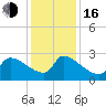 Litchfield by the Sea tide chart for Friday, December 16, 2022