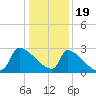 Litchfield by the Sea tide chart for Monday, December 19, 2022