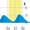 Litchfield by the Sea tide chart for Thursday, December 1, 2022