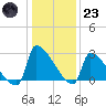 Litchfield by the Sea tide chart for Friday, December 23, 2022