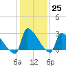 Litchfield by the Sea tide chart for Sunday, December 25, 2022