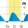 Litchfield by the Sea tide chart for Monday, December 26, 2022