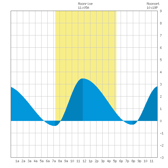 Litchfield by the Sea tide chart for Tuesday, December 27, 2022