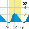 Litchfield by the Sea tide chart for Tuesday, December 27, 2022