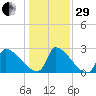 Litchfield by the Sea tide chart for Thursday, December 29, 2022