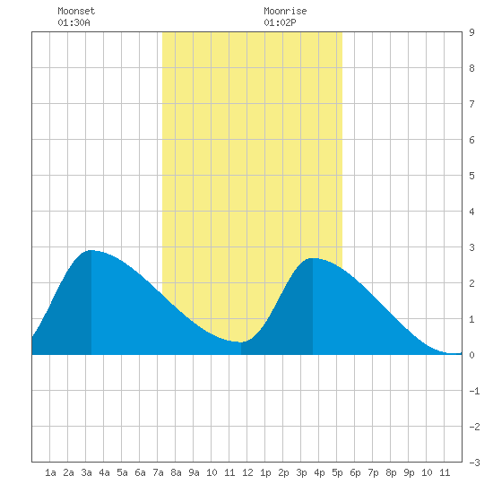 Litchfield by the Sea tide chart for Saturday, December 31, 2022