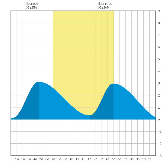 Litchfield by the Sea tide chart for Saturday, December 3, 2022