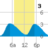 Litchfield by the Sea tide chart for Saturday, December 3, 2022