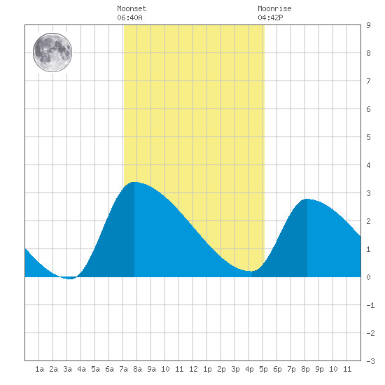 Litchfield by the Sea tide chart for Wednesday, December 7, 2022