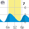 Litchfield by the Sea tide chart for Wednesday, December 7, 2022