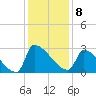 Litchfield by the Sea tide chart for Thursday, December 8, 2022
